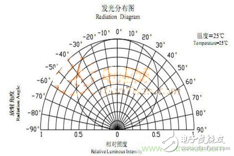 发光二极管