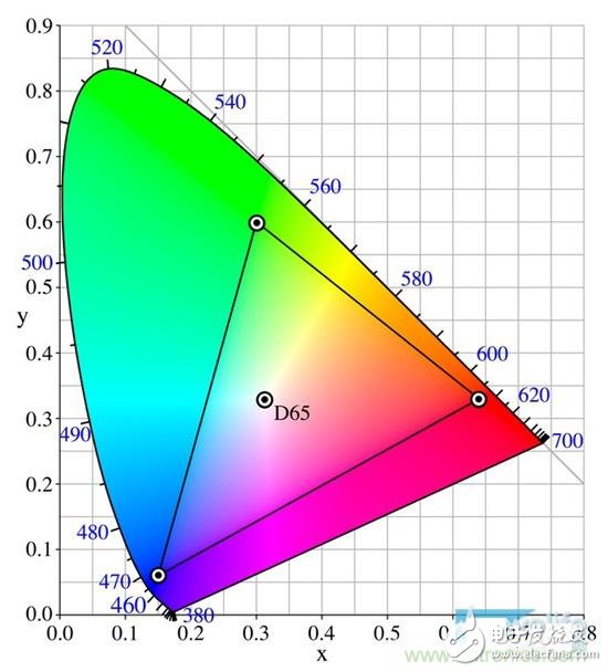 趋势or过渡，量子点屏幕真的优于OLED？