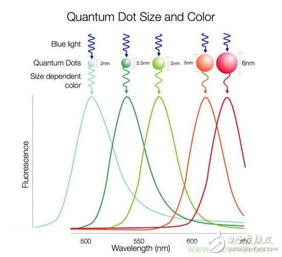 趋势or过渡，量子点屏幕真的优于OLED？