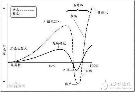 恐怖谷理论