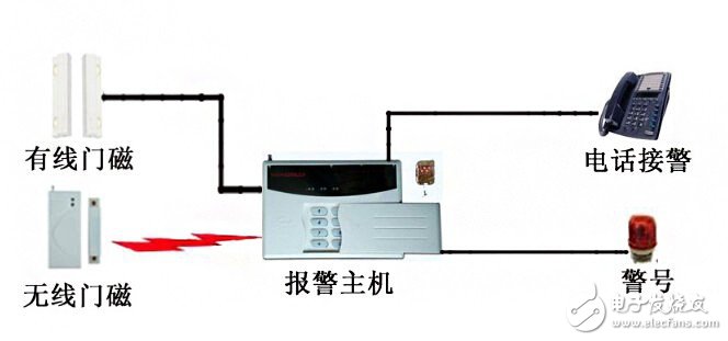 在智能家居门禁系统中门磁开关的作用是负责门磁通电否