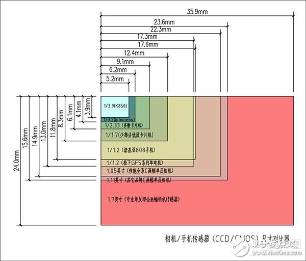 索尼CMOS有多吊？为三星苹果定制摄像头传感器