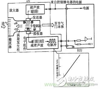 攻略：汽车传感器的检测与诊断方法