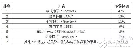 MEMS麦克风市场和厂商