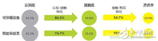 2016年智能家居市场现状令人堪忧？