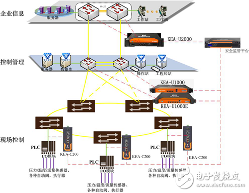 “K鹰”监测审计平台 助力物联网“智”能飞翔 _大数据,工控网络,物联网