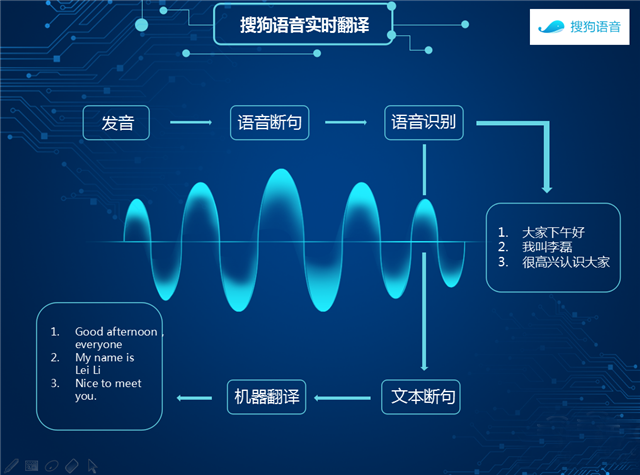 搜狗"知音"实时翻译可实现语音识别与机器翻译融合