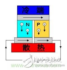 温差发电机：不用电的“智能”风扇