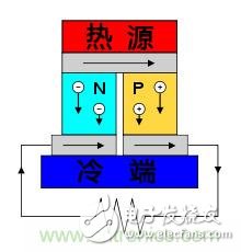 温差发电机：不用电的“智能”风扇