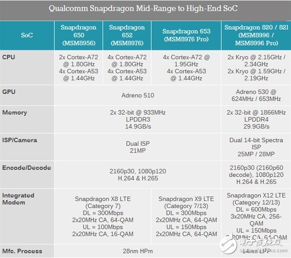 从中端到旗舰 新一代骁龙处理器抢先看