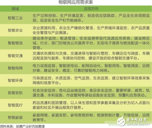 中国物联网行业细分市场分析 智能家居将迎来快速增长