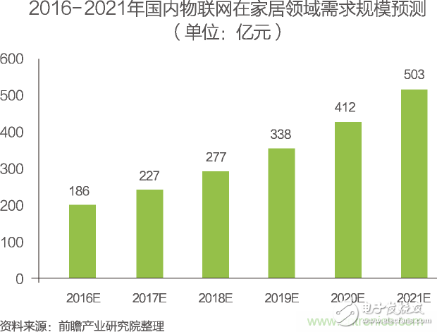 中国物联网行业细分市场分析 智能家居将迎来快速增长