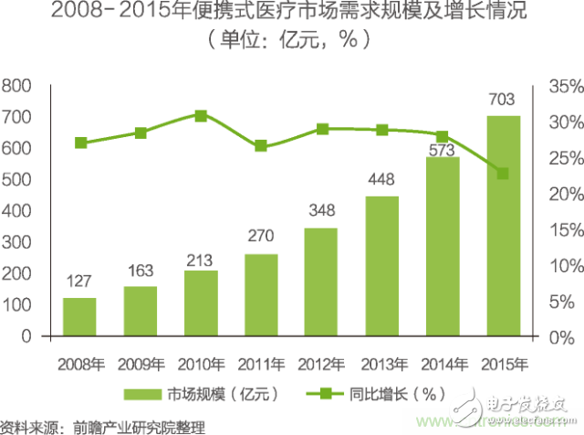 中国物联网行业细分市场分析 智能家居将迎来快速增长