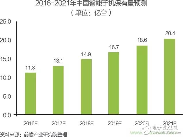 中国物联网行业细分市场分析 智能家居将迎来快速增长