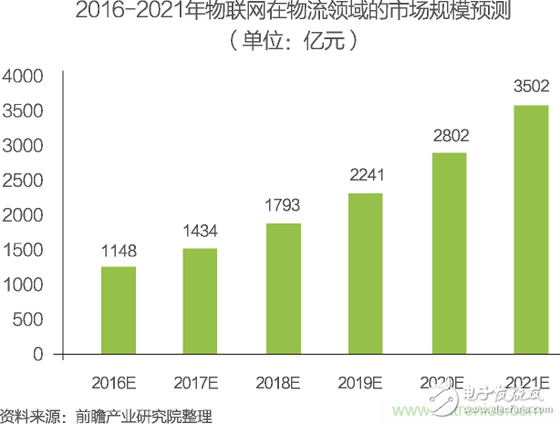 中国物联网行业细分市场分析 智能家居将迎来快速增长