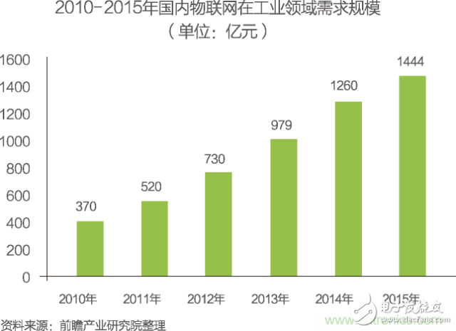 中国物联网行业细分市场分析 智能家居将迎来快速增长