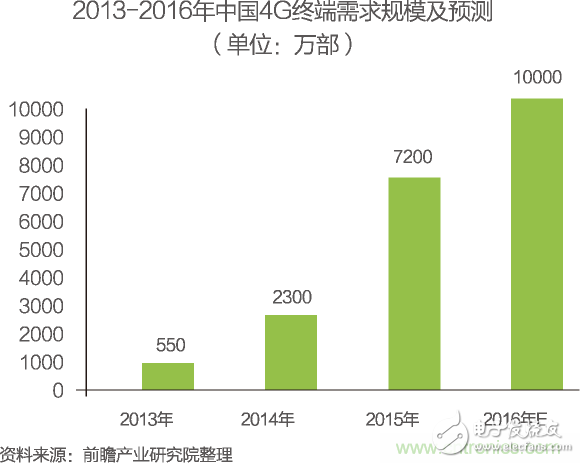 中国物联网行业细分市场分析 智能家居将迎来快速增长