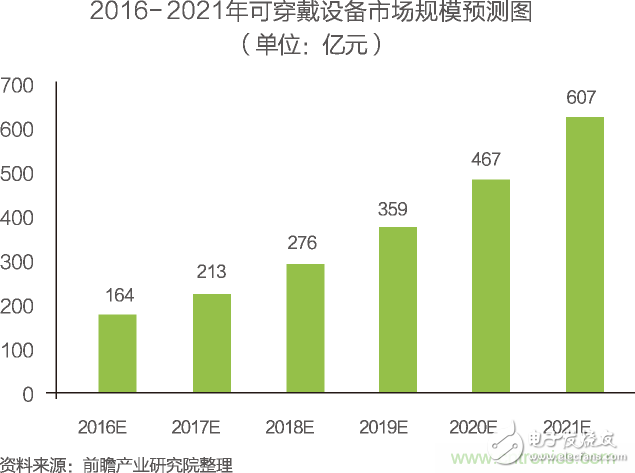 中国物联网行业细分市场分析 智能家居将迎来快速增长