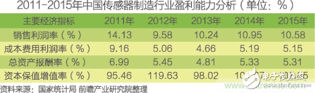 中国物联网行业细分市场分析 智能家居将迎来快速增长