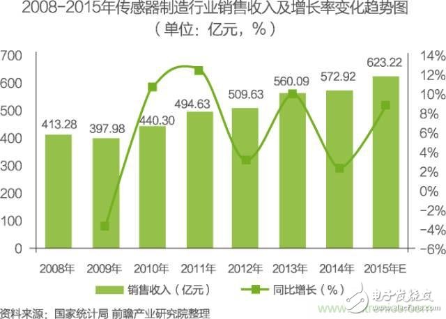 中国物联网行业细分市场分析 智能家居将迎来快速增长