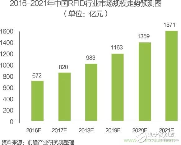 中国物联网行业细分市场分析 智能家居将迎来快速增长