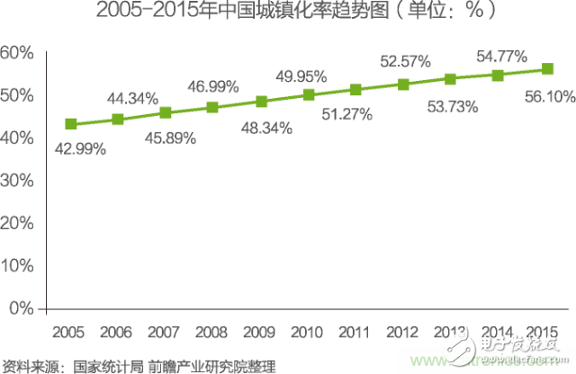 中国物联网行业细分市场分析 智能家居将迎来快速增长