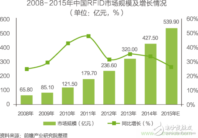 中国物联网行业细分市场分析 智能家居将迎来快速增长