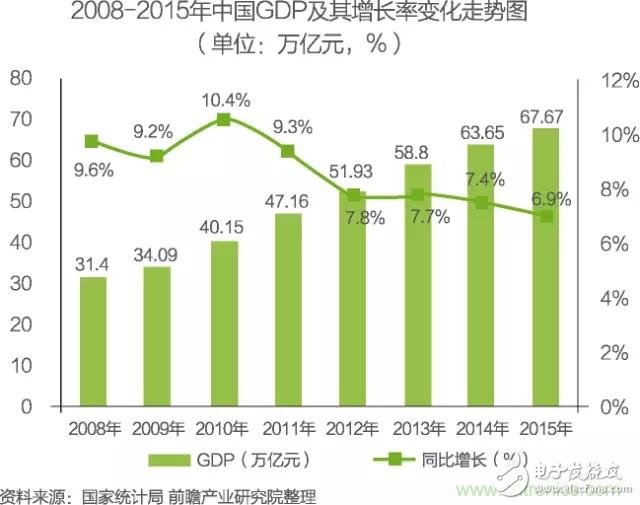 中国物联网行业细分市场分析 智能家居将迎来快速增长