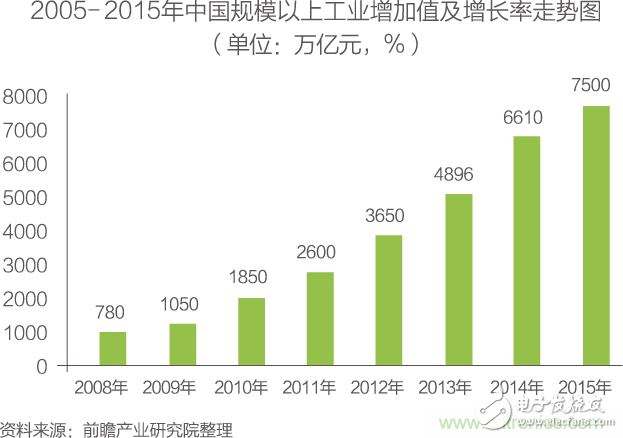 中国物联网行业细分市场分析 智能家居将迎来快速增长