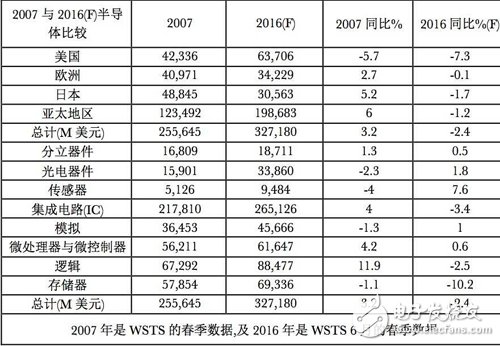 半导体行业历经十年风雨 相关智能设备日趋成熟_半导体,可穿戴设备,智能家居,自动驾驶