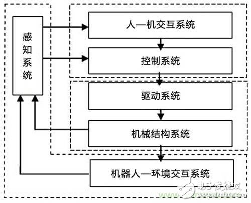 3种完整的智能机器人解决方案，任你选！