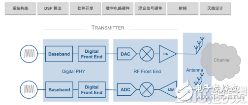 跨界也能玩：5G 系统设计到七种技能