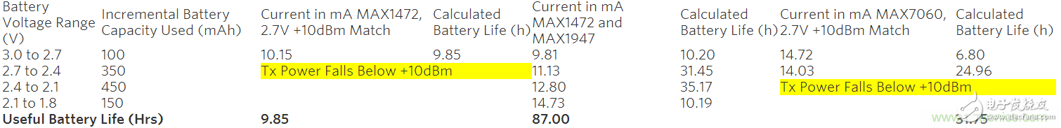 不同供电电压下保持恒定发射功率的ISM发送器