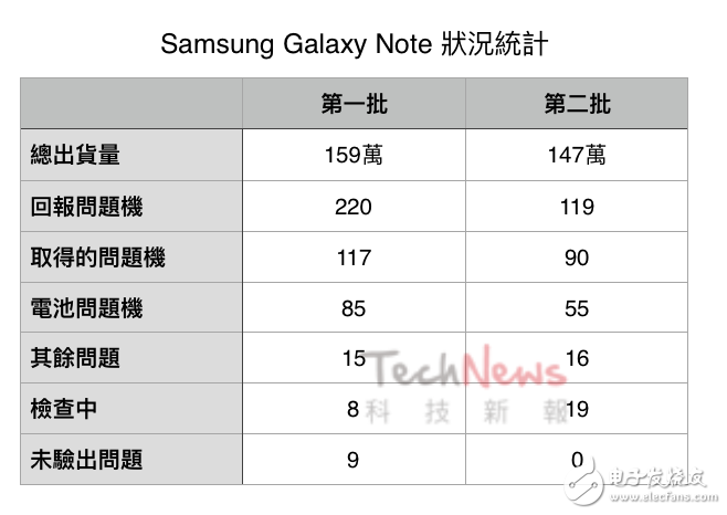 三星note7爆炸事件原因分析报告出炉，CEO被迫郑重道歉