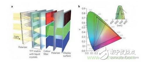  LCD显示器示意图。TFT表示薄膜晶体管（thin-film transistor）。