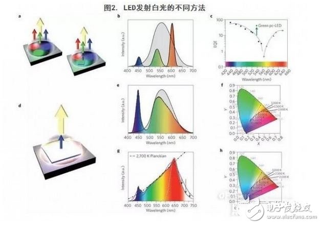 LED发射白光的不同方法