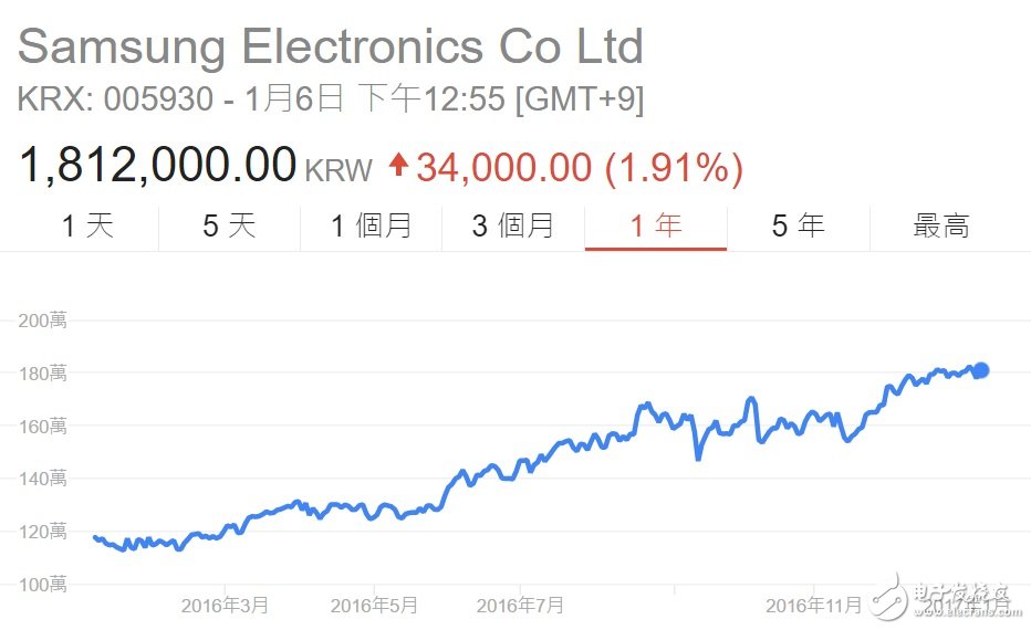 三星公布2016年第4季财务预测 利益将达到 9.2 万亿韩元 