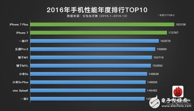 2016年手机性能TOP10:苹果A10和骁龙821的