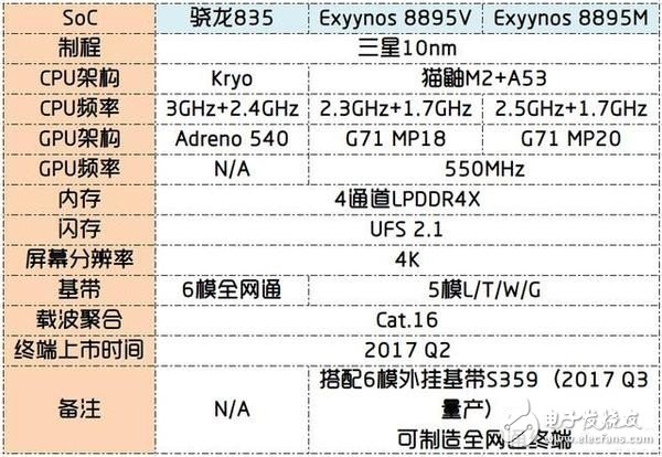 2017年10nm手机“芯”谁能领先？