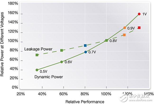 图5：多个额定电压下的性能-漏电和动态功耗
