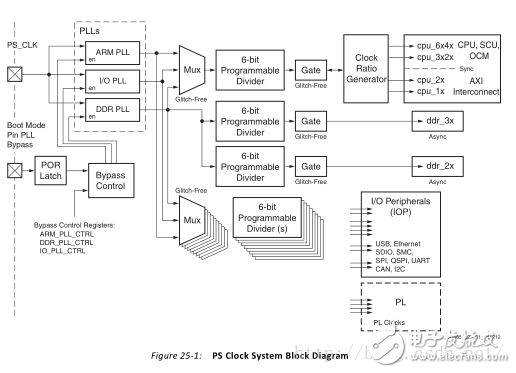 4.3.2的ZYNQ的时钟驱动架构和原理解析