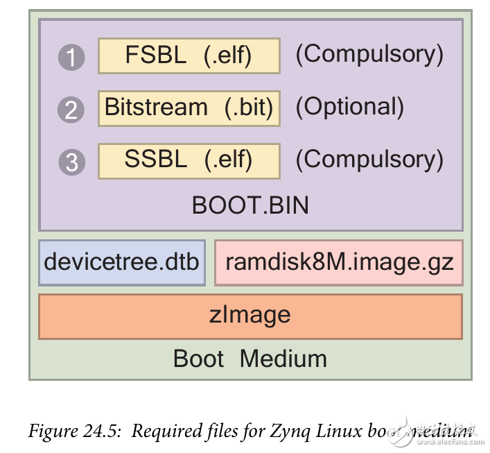 Zybo Board 开发记录: 执行 Linux 操作系统