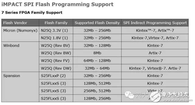 基于7系列的新工程不再推荐使用Winbond Flash