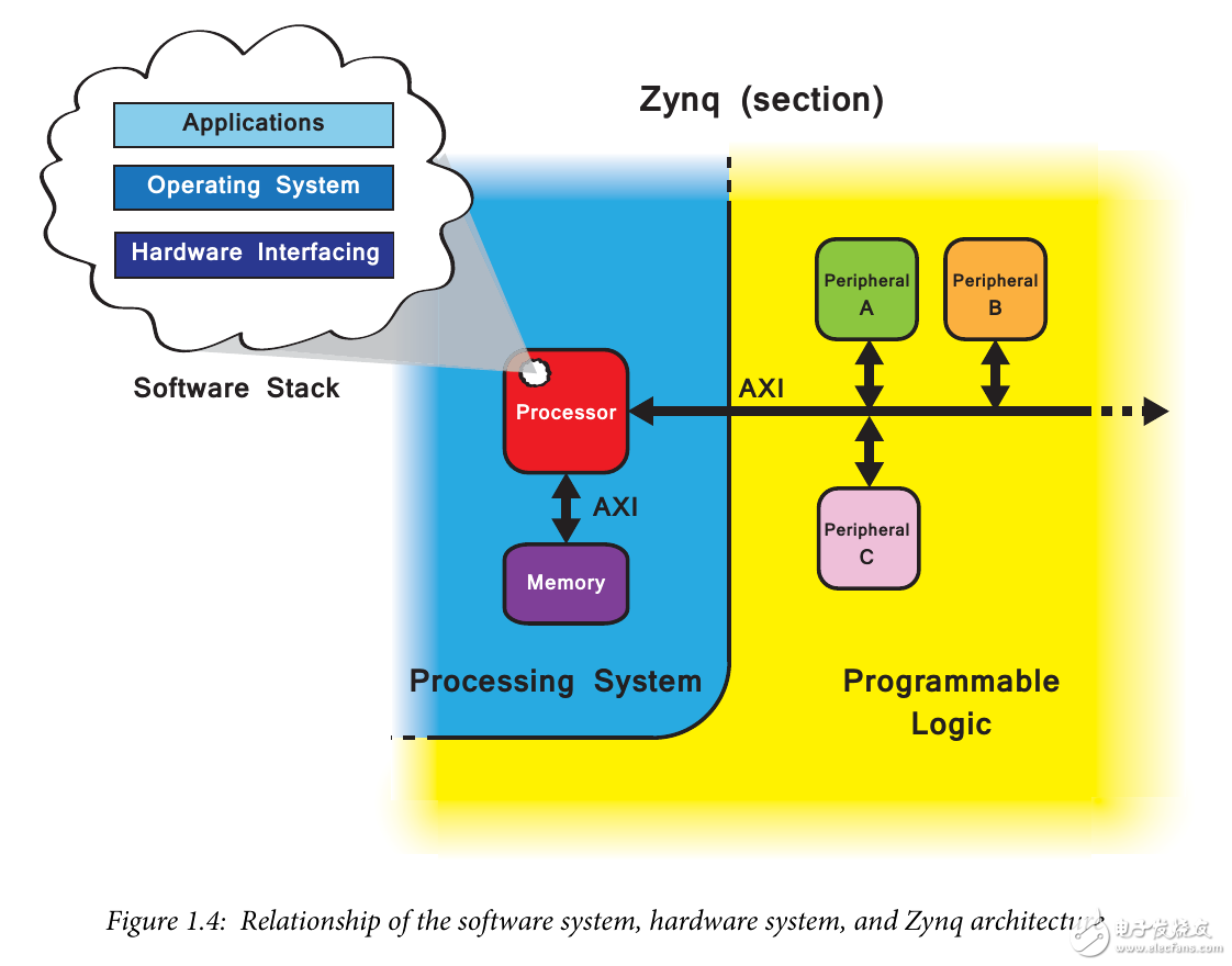 Zybo Board 开发记录: Zynq与LED闪烁控制