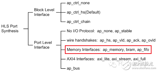 HLS系列 – High Level Synthesis(HLS) 的端口综合7