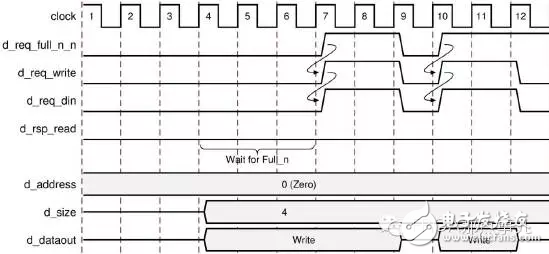 HLS系列–HighLevel Synthesis(HLS)的端口综合8