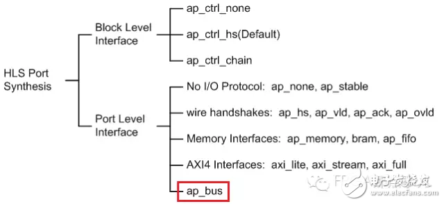 HLS系列–HighLevel Synthesis(HLS)的端口综合8