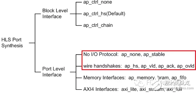 HLS系列–High Level Synthesis(HLS)的端口综合6