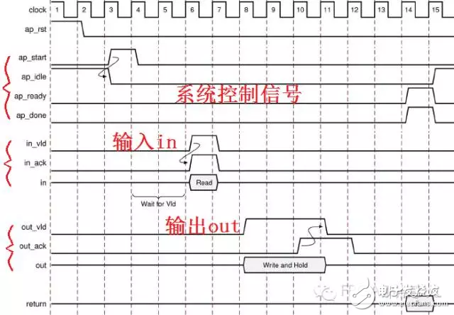 HLS系列–High Level Synthesis(HLS)的端口综合6