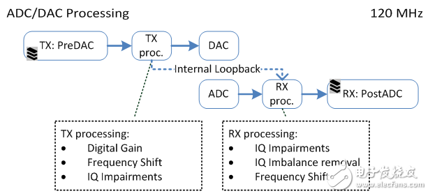 图 12. FPGA顶层的ADC/DAC处理